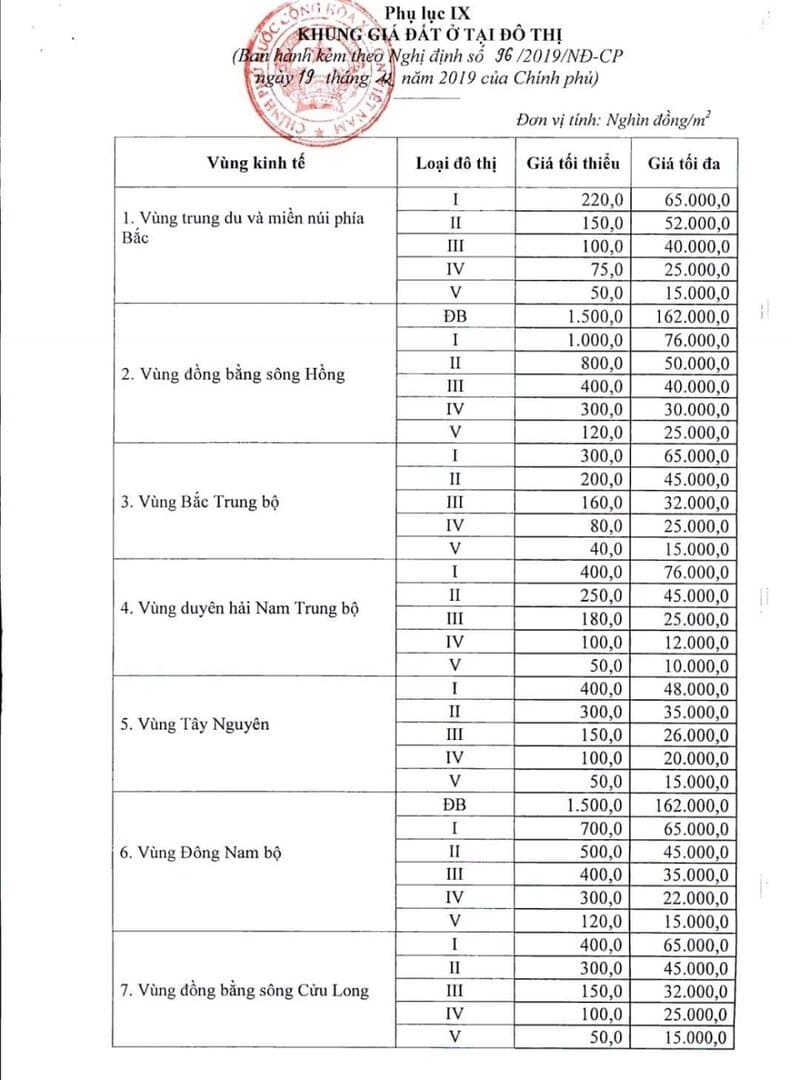 Bảng giá đất thổ cư ở đô thị năm 2020 cho mọi người tham khảo