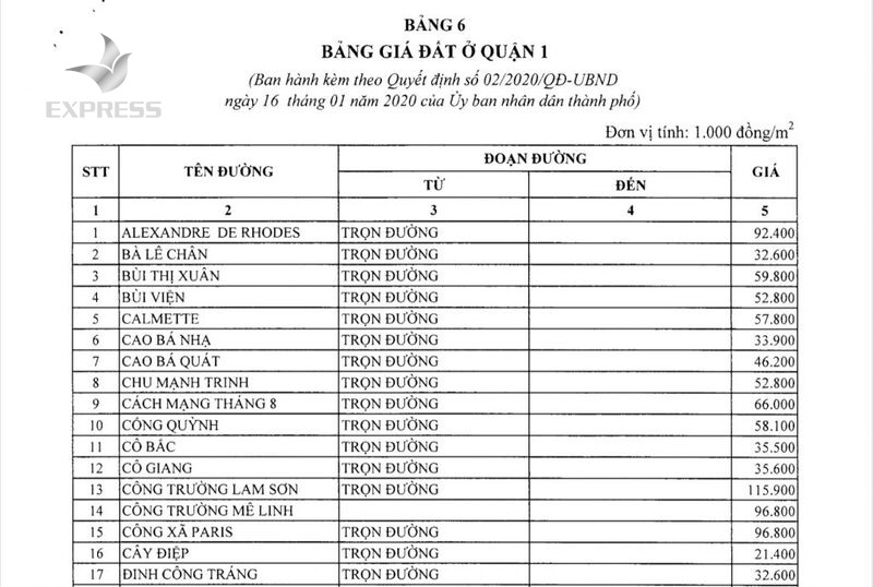 Bảng giá đất thổ cư ở một số con đường trong quận 1, thành phố Hồ Chí Minh