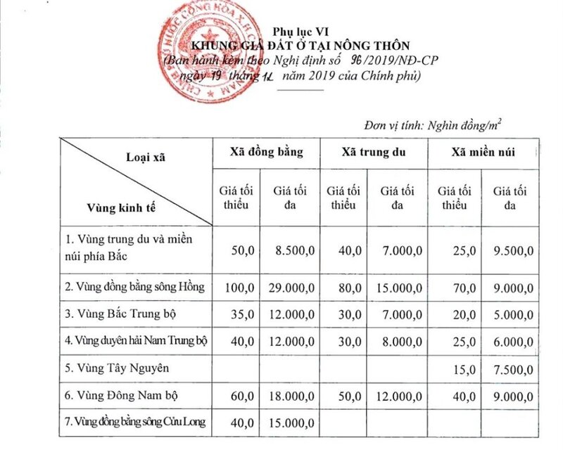 Bảng giá đất thổ cư ở nông thôn 2020