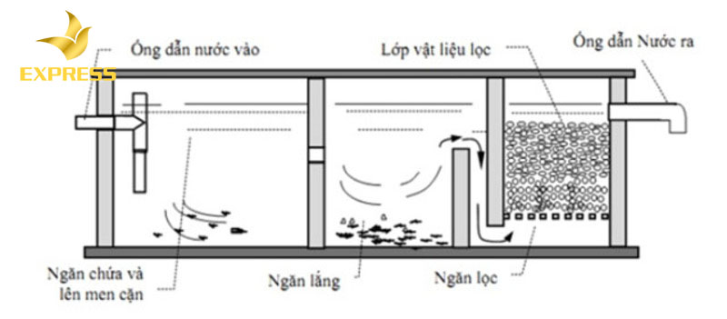 Tìm hiểu về cấu tạo của sản phẩm bể phốt 3 ngăn giúp bạn hiểu rõ hơn về quá trình xử lý nước thải