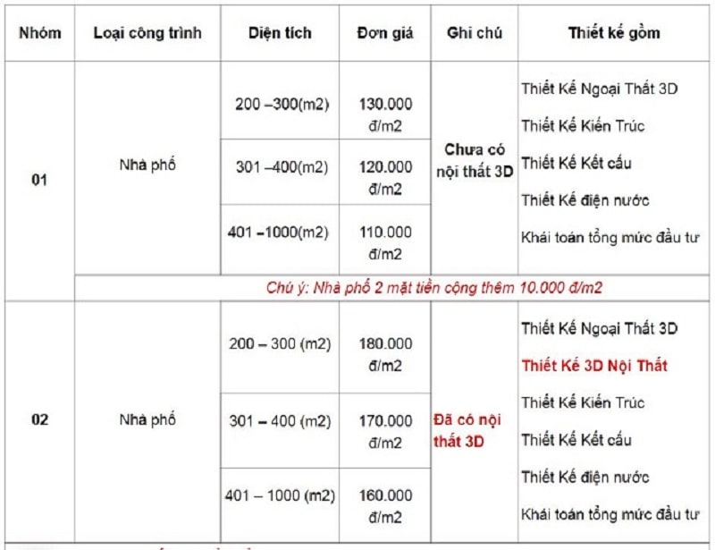 Bảng báo giá xây dựng nhà trọn gói chỉ thi công phần thô kèm theo nhân công tính theo m2