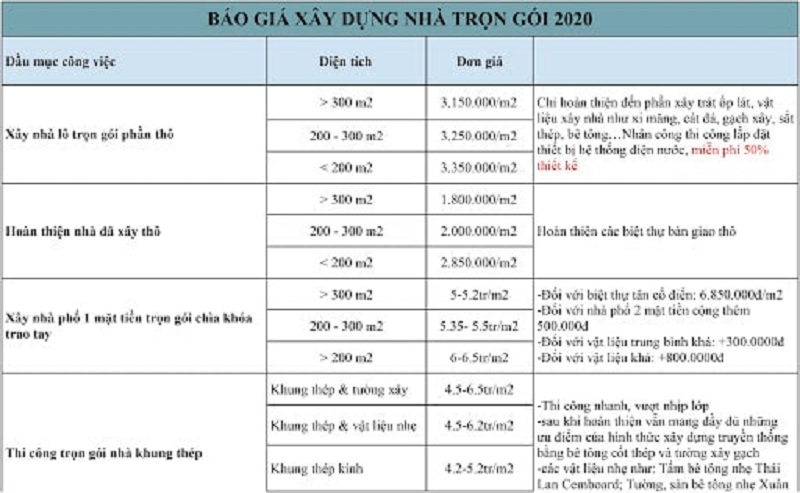 Bảng báo giá xây dựng nhà trọn gói chỉ tính theo m2