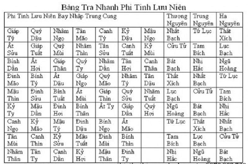 Bảng dùng để tra phi tinh lưu niên