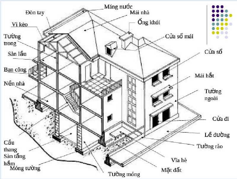 Các bộ phận của một ngôi nhà