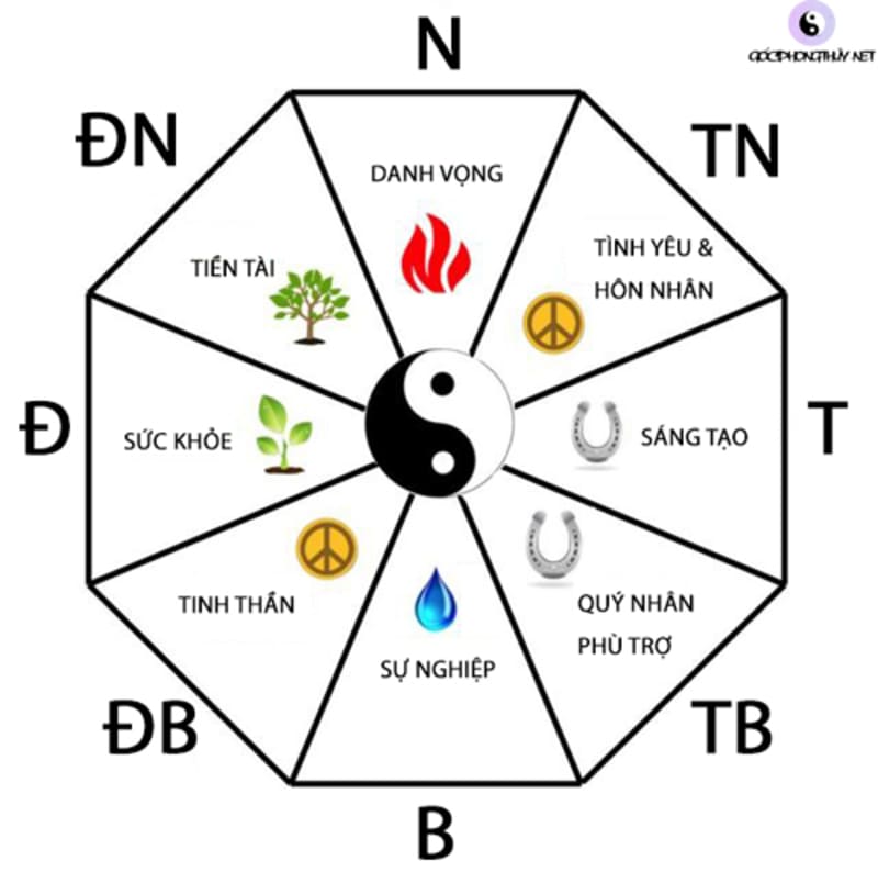 Các hướng phòng ngủ theo mệnh