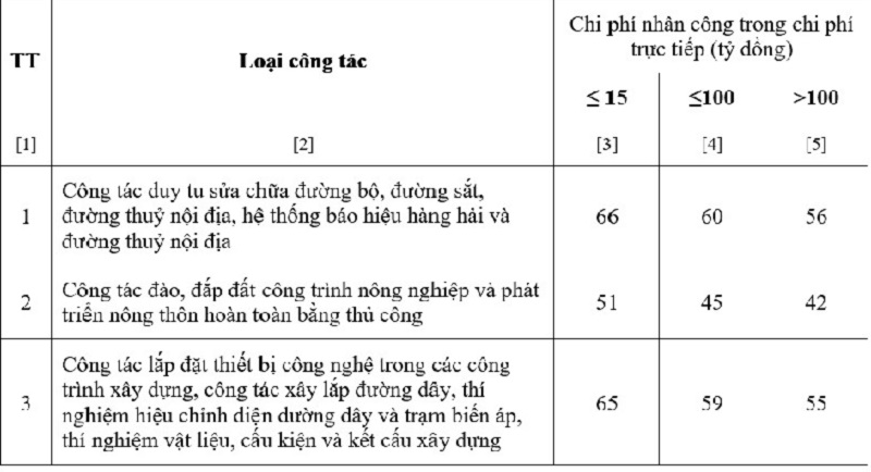 Hướng dẫn cách xác định chi phí