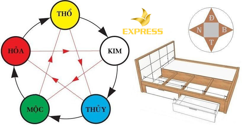 Kê giường ở vị trí phù hợp, không nên kê giường ngủ đối diện các vật dụng, nội thất có góc nhọn