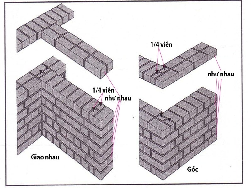 Quy định chung về kết cấu gạch