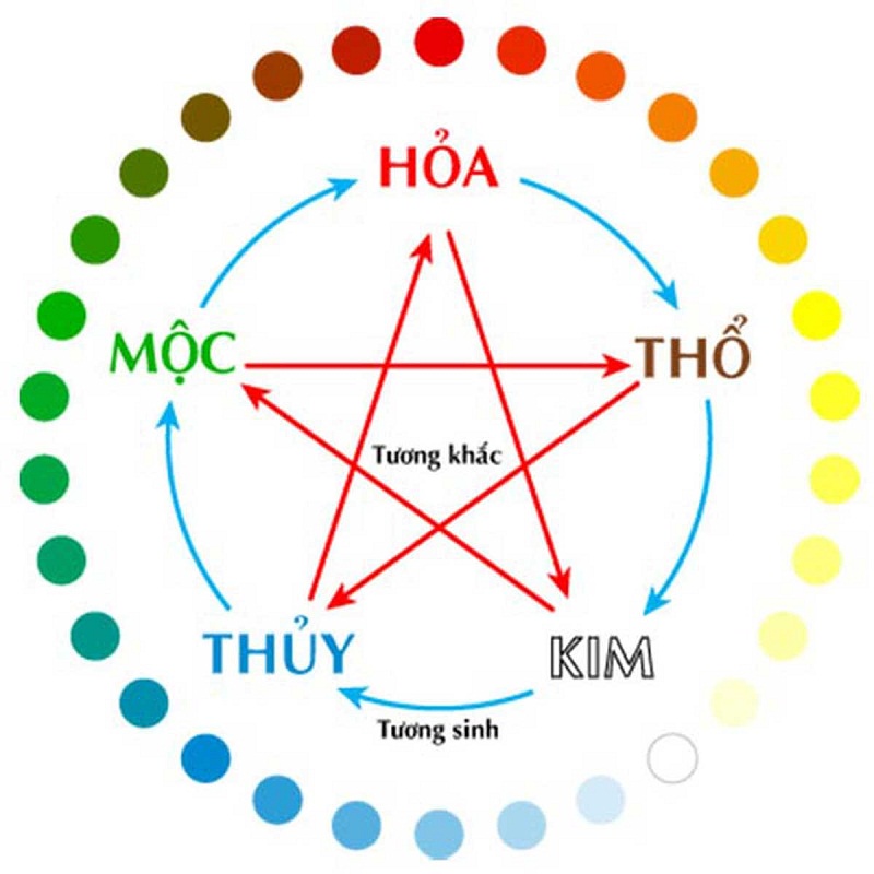 Quy luật tương sinh và tương khắc với người mệnh Mộc