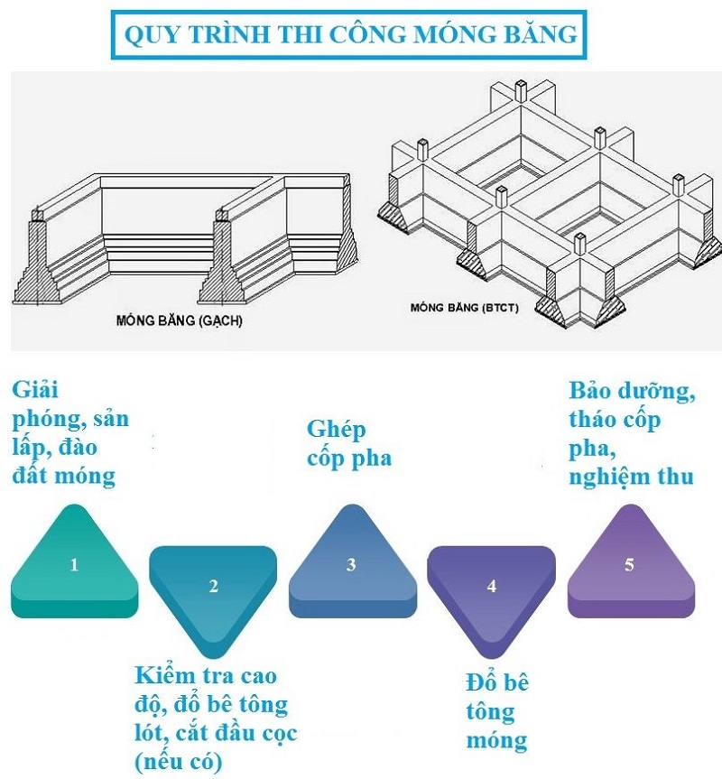 Quy trình làm nhà móng băng