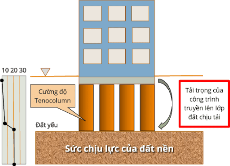 Sức chịu lực của đất nền