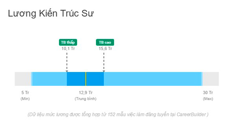 Thống kê lương trung bình của kiến trúc sư ở Việt Nam