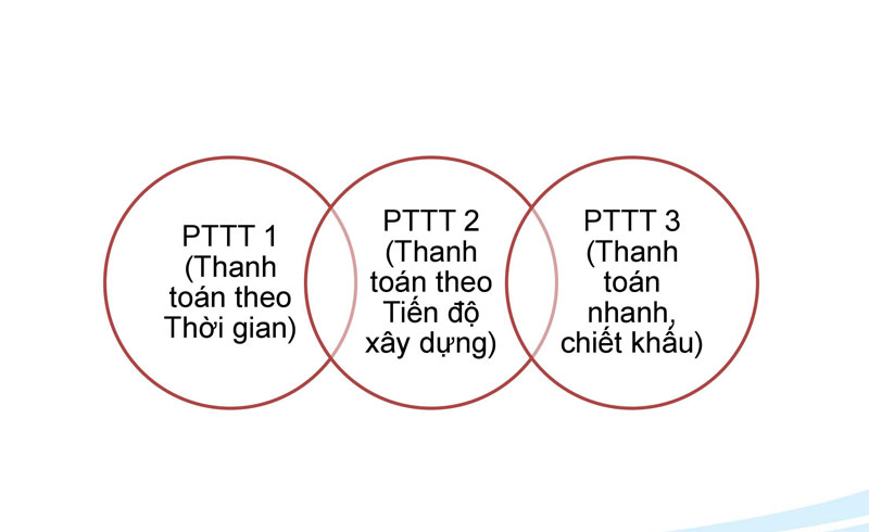 Phương thức thanh toán căn hộ Gem Riverside Đất Xanh quận 2