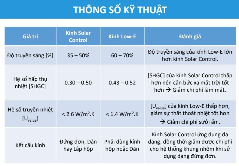 Bảng thông số kỹ thuật hai loại kính tiết kiệm năng lượng