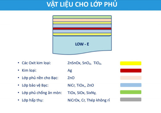 Lớp phủ kính Low - E