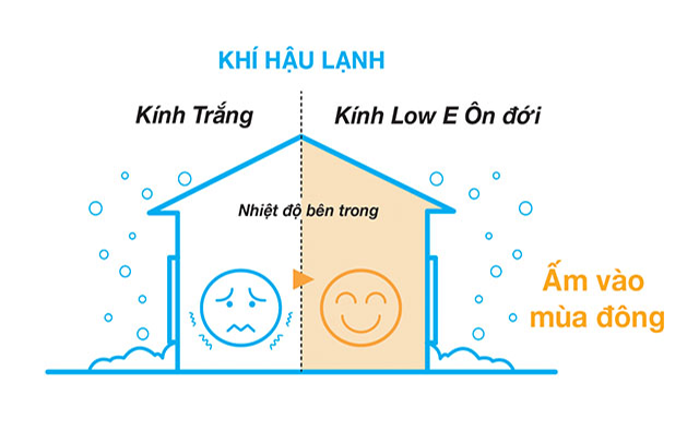 Kính Low – E thích hợp với khí hậu lạnh với khả năng làm ấm vào mùa đông.