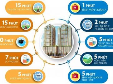 SOUTH GATE TOWER QUẬN 7 VỚI VỊ TRÍ VÀNG NGÀY TẠI TRUNG TÂM KHU NAM SÀI GÒN