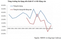 Tìm đáy thị trường bất động sản