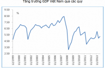Kinh tế vĩ mô Việt Nam: Nhìn gần thấy sáng nhưng xa vẫn tối